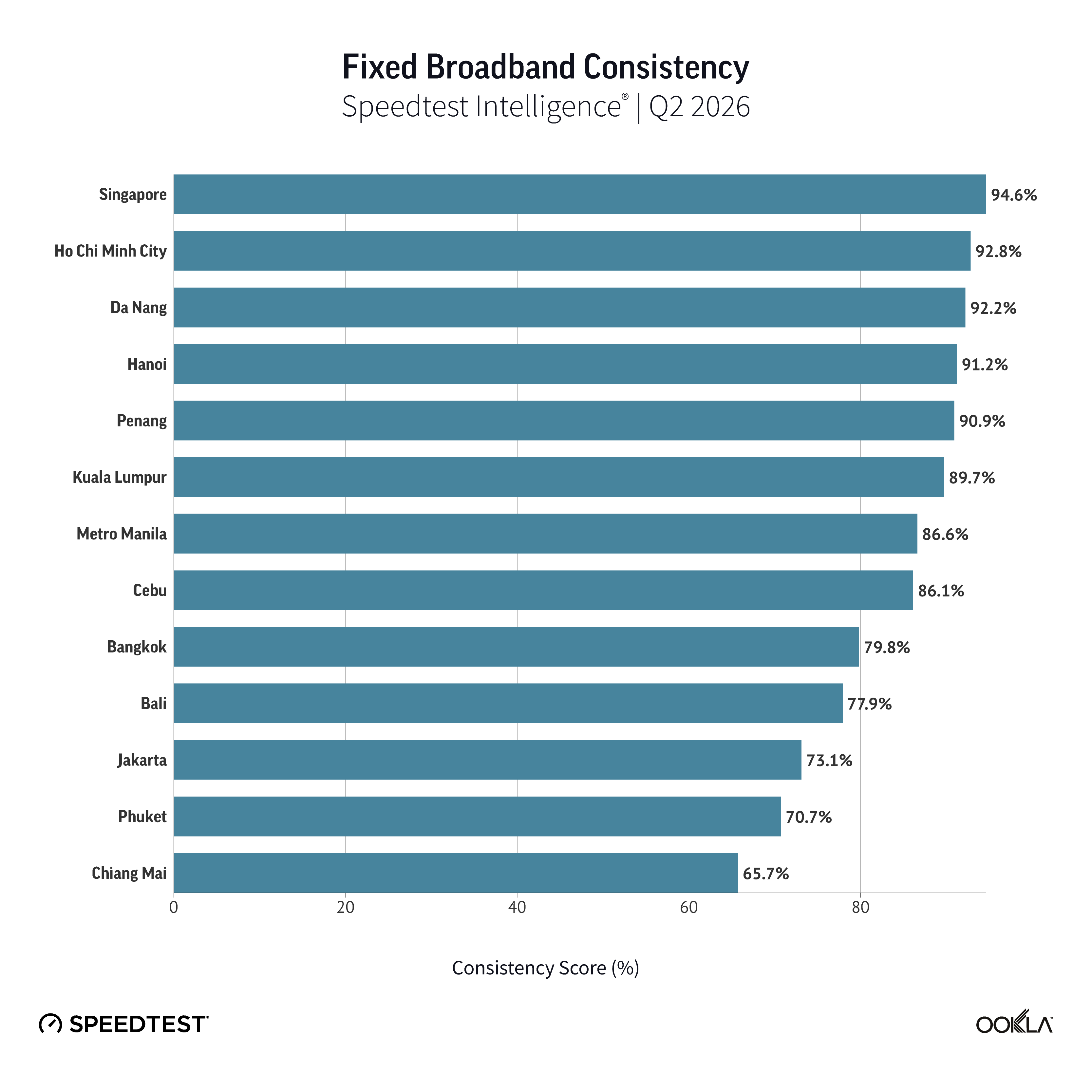 Chart showing Fixed Broadband Consistency across 13 cities in Southeast Asia.